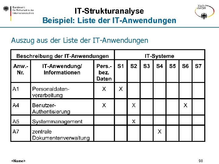 IT-Strukturanalyse Beispiel: Liste der IT-Anwendungen Auszug aus der Liste der IT-Anwendungen <Name> 98 