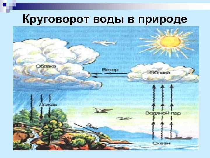 Круговорот воды в природе Что мы знаем о воде 