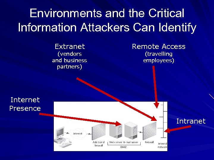 Environments and the Critical Information Attackers Can Identify Extranet (vendors and business partners) Remote