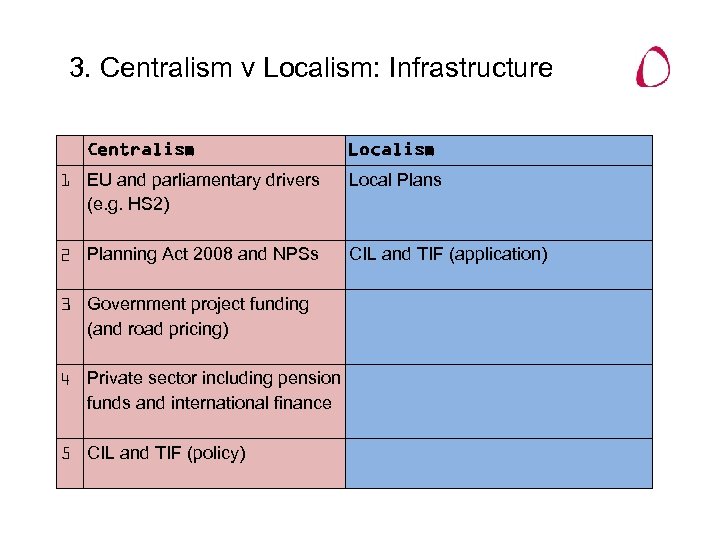 3. Centralism v Localism: Infrastructure Centralism Localism 1 EU and parliamentary drivers (e. g.