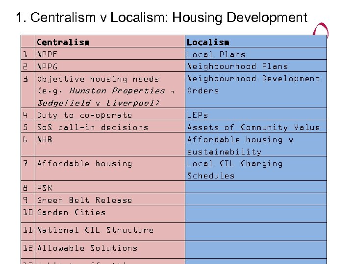 1. Centralism v Localism: Housing Development 1 2 3 4 5 6 Centralism NPPF