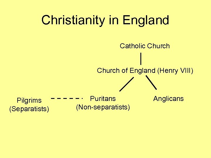Christianity in England Catholic Church of England (Henry VIII) Pilgrims (Separatists) Puritans (Non-separatists) Anglicans
