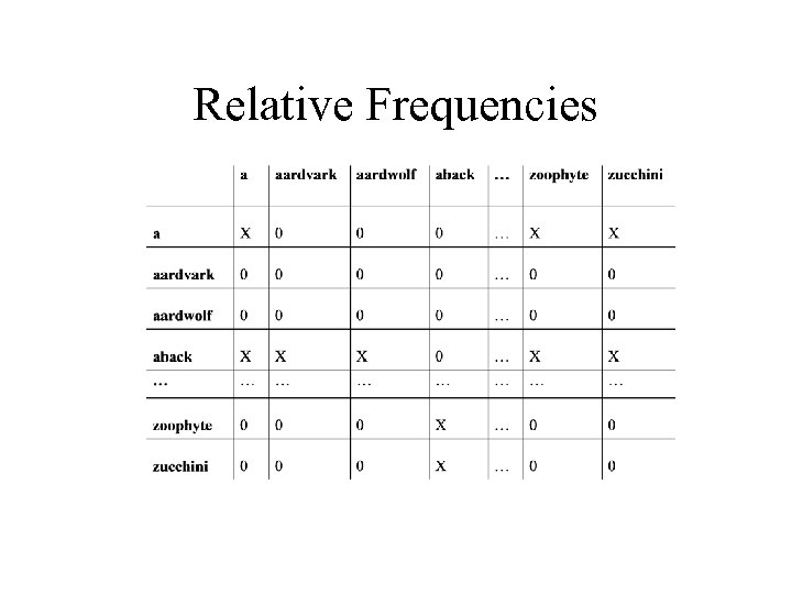 Relative Frequencies 