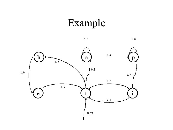 Example 0. 6 h 1. 0 0. 4 a 0. 4 p 0. 3