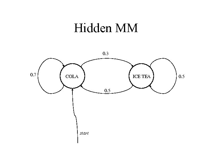 Hidden MM 0. 3 0. 7 COLA ICE TEA 0. 5 start 0. 5