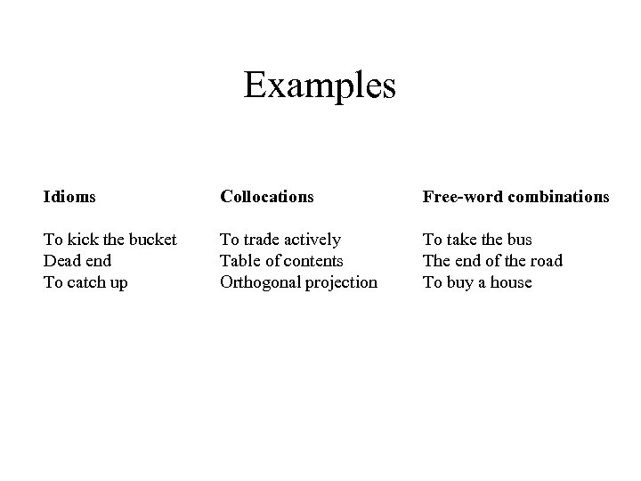 Examples Idioms Collocations Free-word combinations To kick the bucket Dead end To catch up
