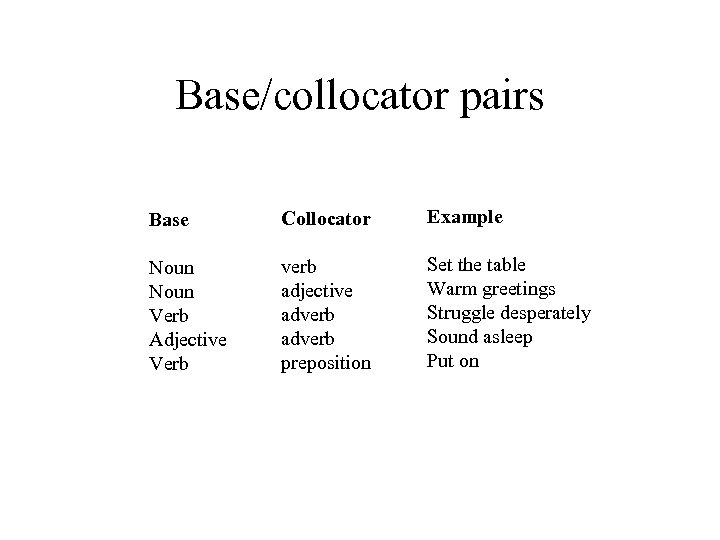 Base/collocator pairs Base Collocator Example Noun Verb Adjective Verb verb adjective adverb preposition Set