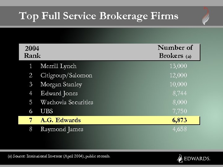 Top Full Service Brokerage Firms Number of Brokers (a) 2004 Rank 1 2 3