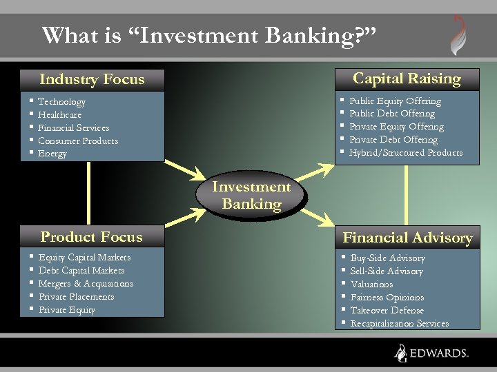 What is “Investment Banking? ” Capital Raising Industry Focus § § § § §