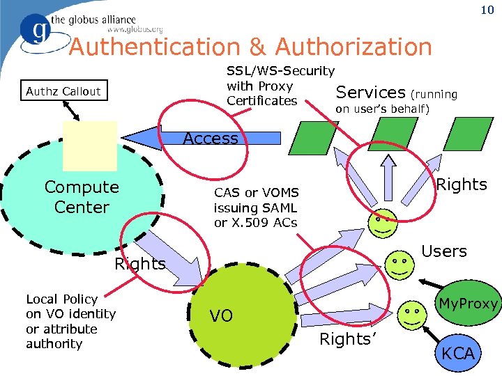 10 Authentication & Authorization SSL/WS-Security with Proxy Services (running Certificates Authz Callout on user’s