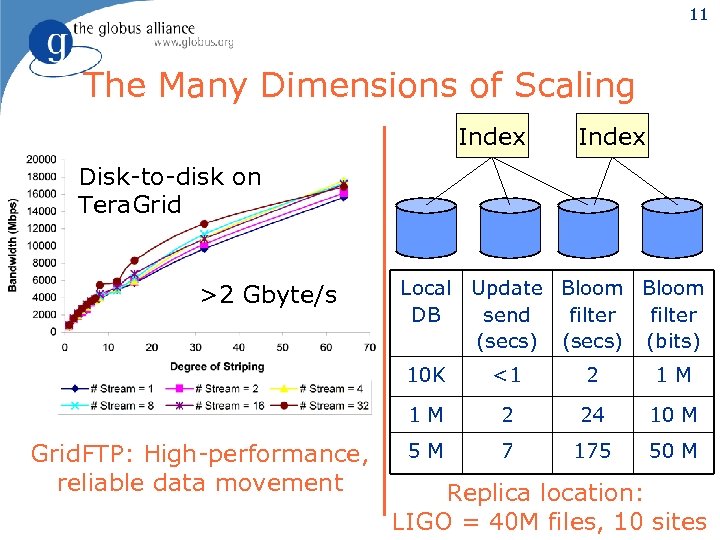 11 The Many Dimensions of Scaling Index Disk-to-disk on Tera. Grid >2 Gbyte/s Local