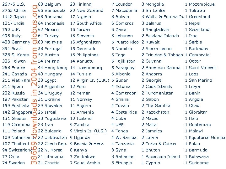 68 Belgium 20 Finland 7 Ecuador 3 Mongolia 1 Mozambique 66 Venezuela 20 New