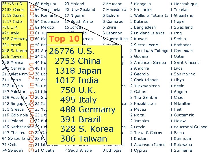 2753 China 1318 Japan 1017 India 750 U. K. 495 Italy 68 Belgium 20