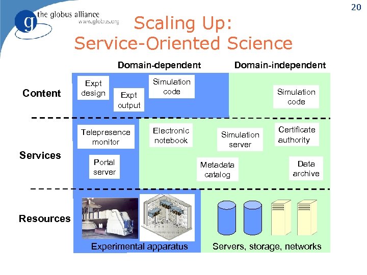 20 Scaling Up: Service-Oriented Science Domain-dependent Content Expt design Expt output Telepresence monitor Services