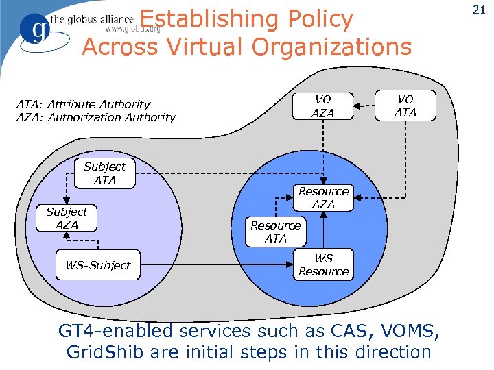 Establishing Policy Across Virtual Organizations VO AZA ATA: Attribute Authority AZA: Authorization Authority Subject