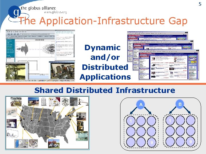 5 The Application-Infrastructure Gap Dynamic and/or Distributed Applications Shared Distributed Infrastructure B A 1