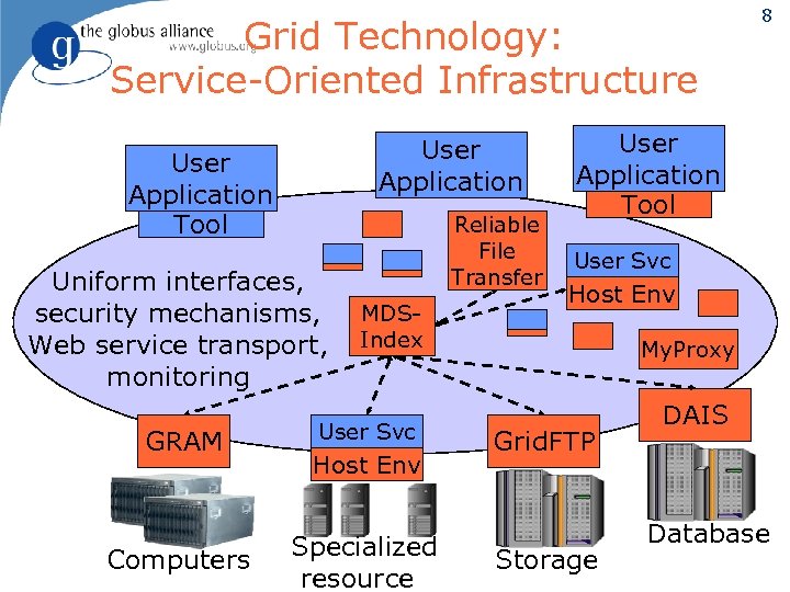 Grid Technology: Service-Oriented Infrastructure User Application Tool Uniform interfaces, security mechanisms, Web service transport,