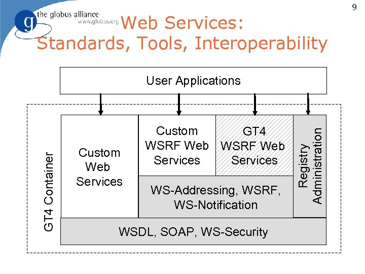 Web Services: Standards, Tools, Interoperability Custom Web Services Custom GT 4 WSRF Web Services