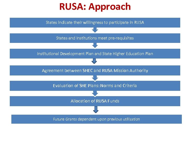 RUSA: Approach States indicate their willingness to participate in RUSA States and Institutions meet