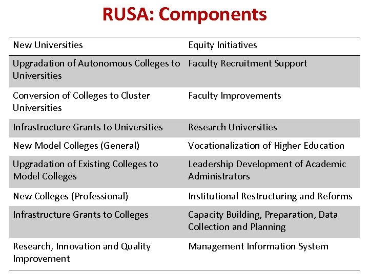 RUSA: Components New Universities Equity Initiatives Upgradation of Autonomous Colleges to Faculty Recruitment Support