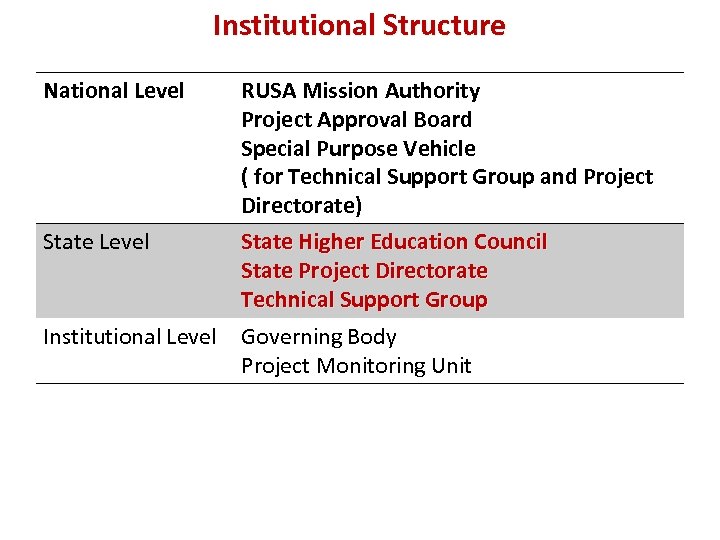 Institutional Structure National Level RUSA Mission Authority Project Approval Board Special Purpose Vehicle (