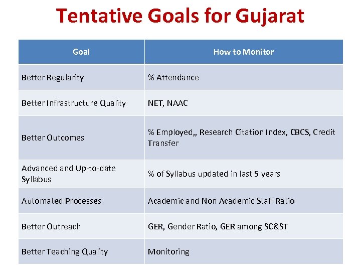 Tentative Goals for Gujarat Goal How to Monitor Better Regularity % Attendance Better Infrastructure