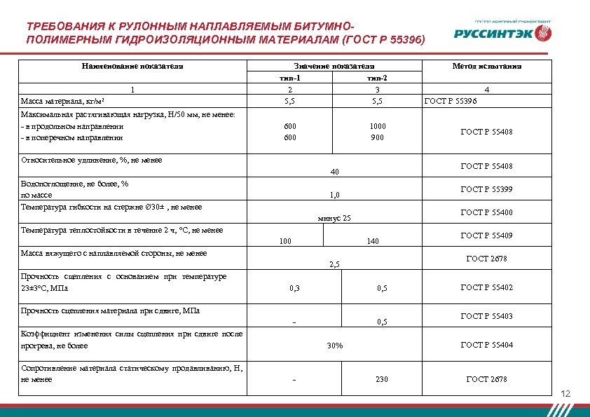 ТРЕБОВАНИЯ К РУЛОННЫМ НАПЛАВЛЯЕМЫМ БИТУМНОПОЛИМЕРНЫМ ГИДРОИЗОЛЯЦИОННЫМ МАТЕРИАЛАМ (ГОСТ Р 55396) Наименование показателя 1 Масса