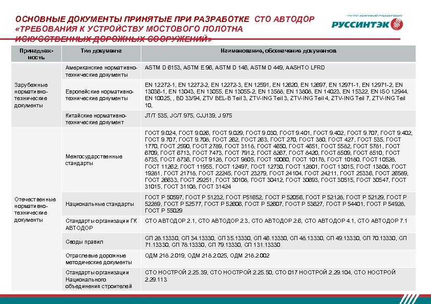 ОСНОВНЫЕ ДОКУМЕНТЫ ПРИНЯТЫЕ ПРИ РАЗРАБОТКЕ СТО АВТОДОР «ТРЕБОВАНИЯ К УСТРОЙСТВУ МОСТОВОГО ПОЛОТНА ИСКУССТВЕННЫХ ДОРОЖНЫХ