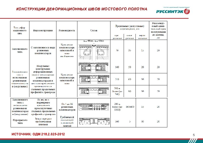 КОНСТРУКЦИИ ДЕФОРМАЦИОННЫХ ШВОВ МОСТОВОГО ПОЛОТНА ИСТОЧНИК: ОДМ 218. 2. 025 -2012 5 