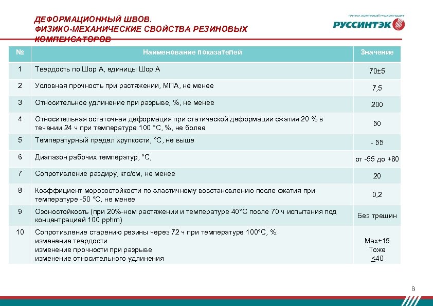 ДЕФОРМАЦИОННЫЙ ШВОВ. ФИЗИКО-МЕХАНИЧЕСКИЕ СВОЙСТВА РЕЗИНОВЫХ КОМПЕНСАТОРОВ № Наименование показателей Значение 1 Твердость по Шор