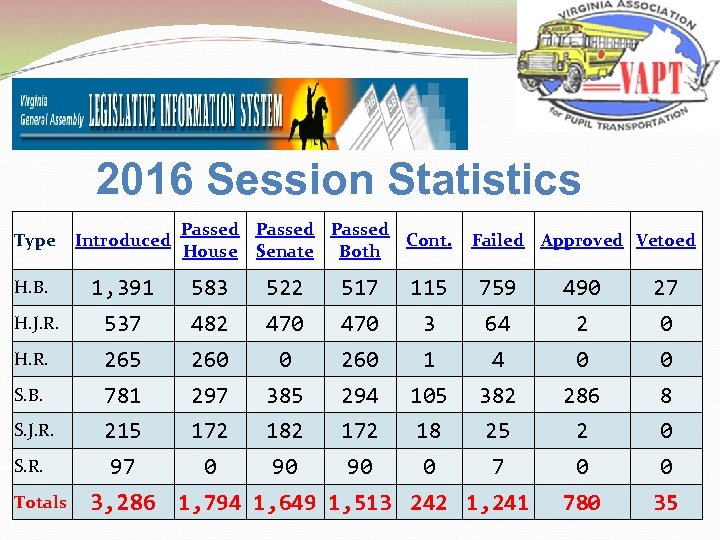 2016 Session Statistics Passed Cont. House Senate Both Type Introduced H. B. 1, 391
