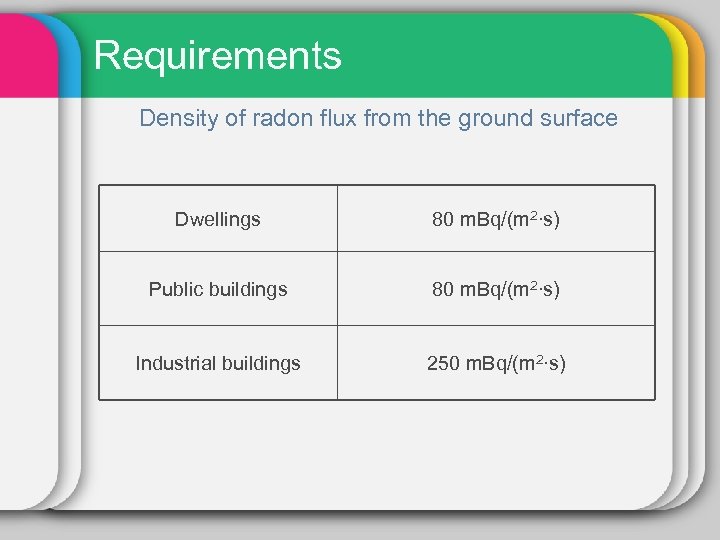 Requirements Density of radon flux from the ground surface Dwellings 80 m. Bq/(m 2∙s)