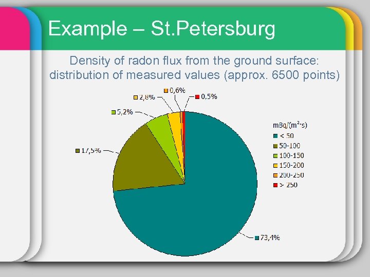 Example – St. Petersburg Density of radon flux from the ground surface: distribution of