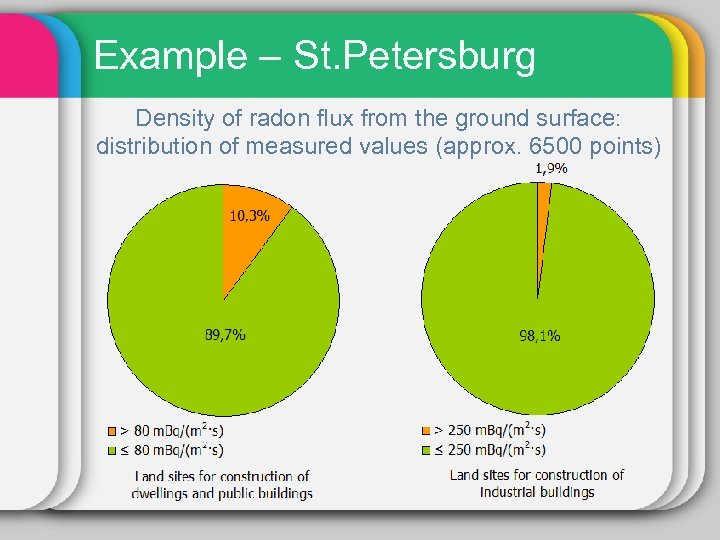 Example – St. Petersburg Density of radon flux from the ground surface: distribution of