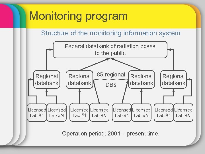Monitoring program Structure of the monitoring information system Federal databank of radiation doses to