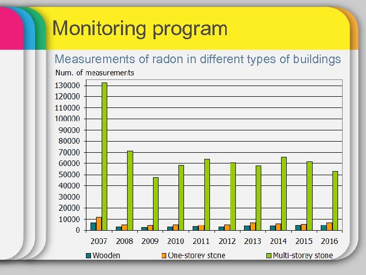 Monitoring program Measurements of radon in different types of buildings 