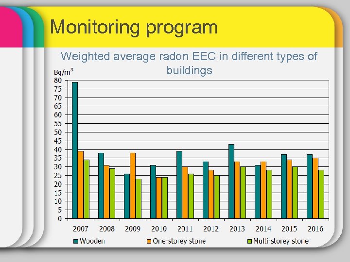 Monitoring program Weighted average radon EEC in different types of buildings 