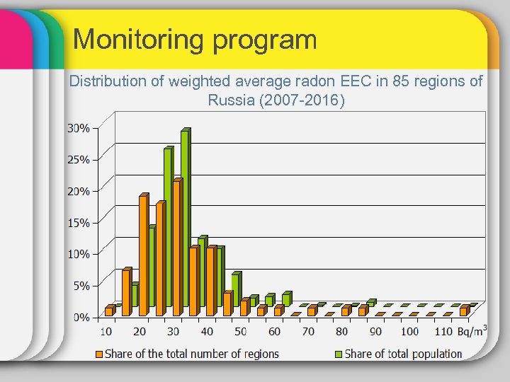 Monitoring program Distribution of weighted average radon EEC in 85 regions of Russia (2007