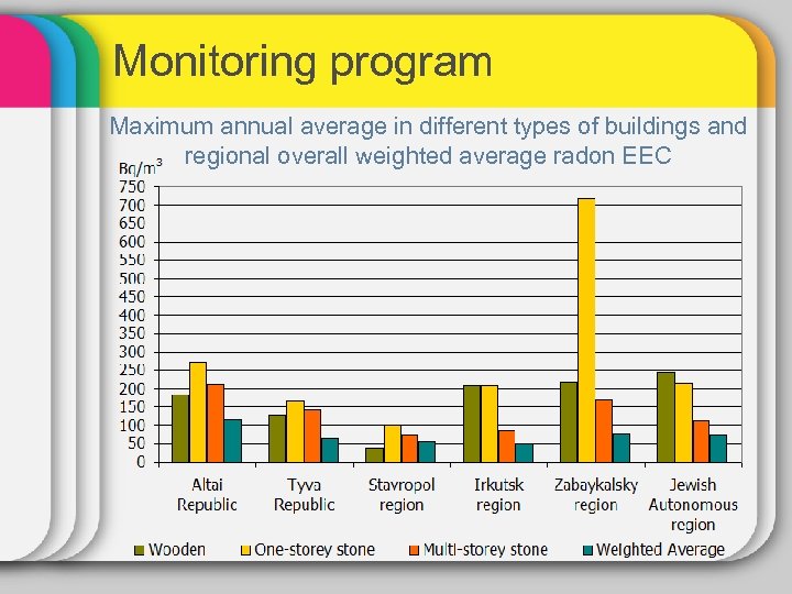 Monitoring program Maximum annual average in different types of buildings and regional overall weighted