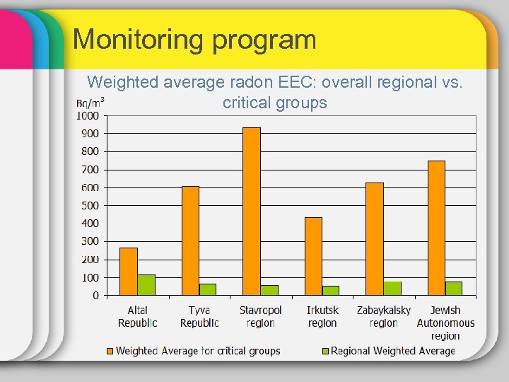 Monitoring program Weighted average radon EEC: overall regional vs. critical groups 