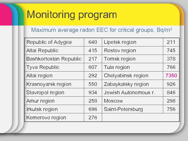 Monitoring program Maximum average radon EEC for critical groups, Bq/m 3 Republic of Adygea