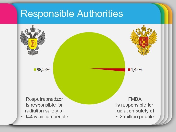 Responsible Authorities Rospotrebnadzor is responsible for radiation safety of ~ 144. 5 million people