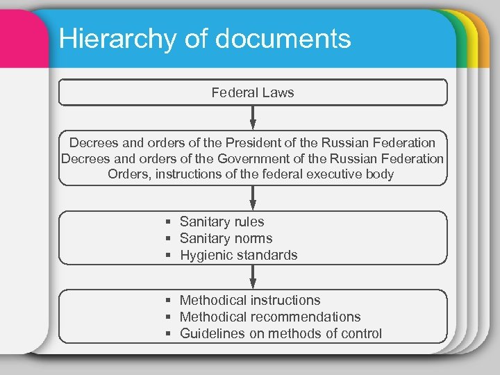 Hierarchy of documents Federal Laws Decrees and orders of the President of the Russian