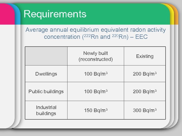 Requirements Average annual equilibrium equivalent radon activity concentration (222 Rn and 220 Rn) –