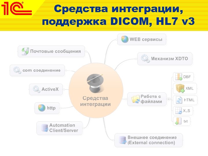 Средства интеграции, поддержка DICOM, HL 7 v 3 