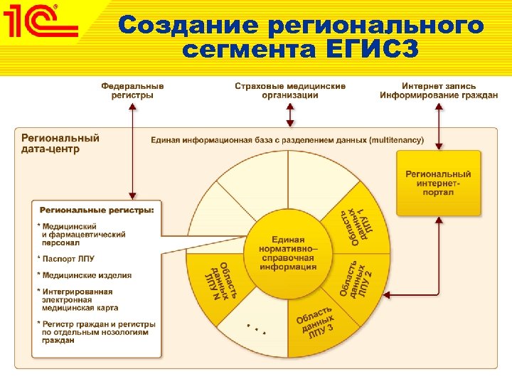 Создание регионального сегмента ЕГИСЗ 