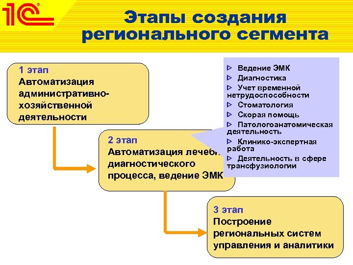 Этапы создания регионального сегмента Ведение ЭМК Диагностика Учет временной нетрудоспособности Стоматология Скорая помощь Патологоанатомическая
