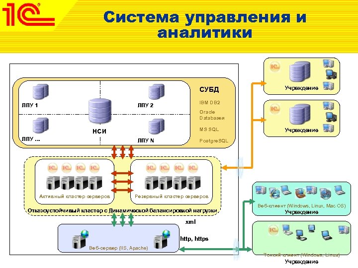 Система управления и аналитики СУБД ЛПУ 1 Учреждение IBM DB 2 ЛПУ 2 Oracle