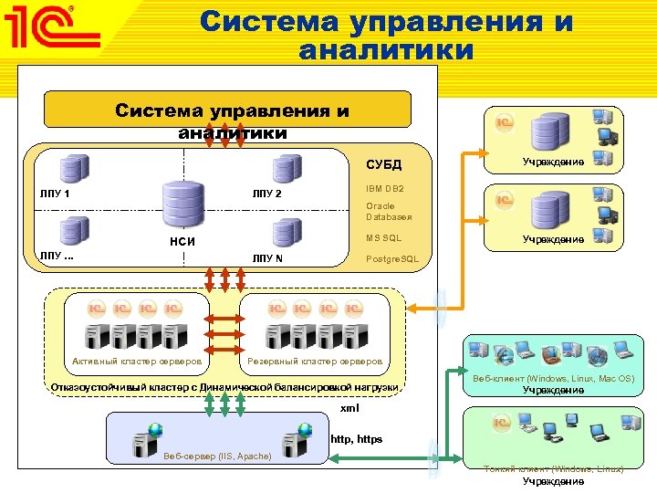 Система управления и аналитики СУБД ЛПУ 1 Учреждение IBM DB 2 ЛПУ 2 Oracle