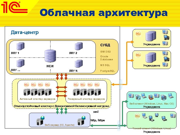 Облачная архитектура Дата-центр СУБД ЛПУ 1 Учреждение IBM DB 2 ЛПУ 2 Oracle Databaseя